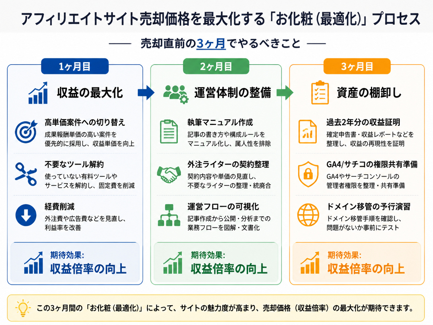 【文脈】アフィリエイトサイトの売却価格を最大化するための「お化粧（最適化）」プロセスを説明する図