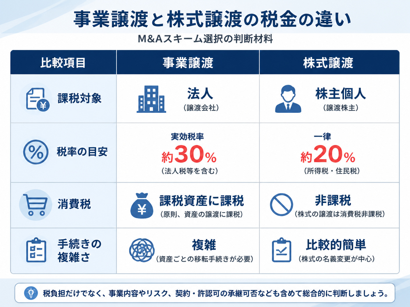 【文脈】事業譲渡と株式譲渡の税金の違いを一覧表で比較する図