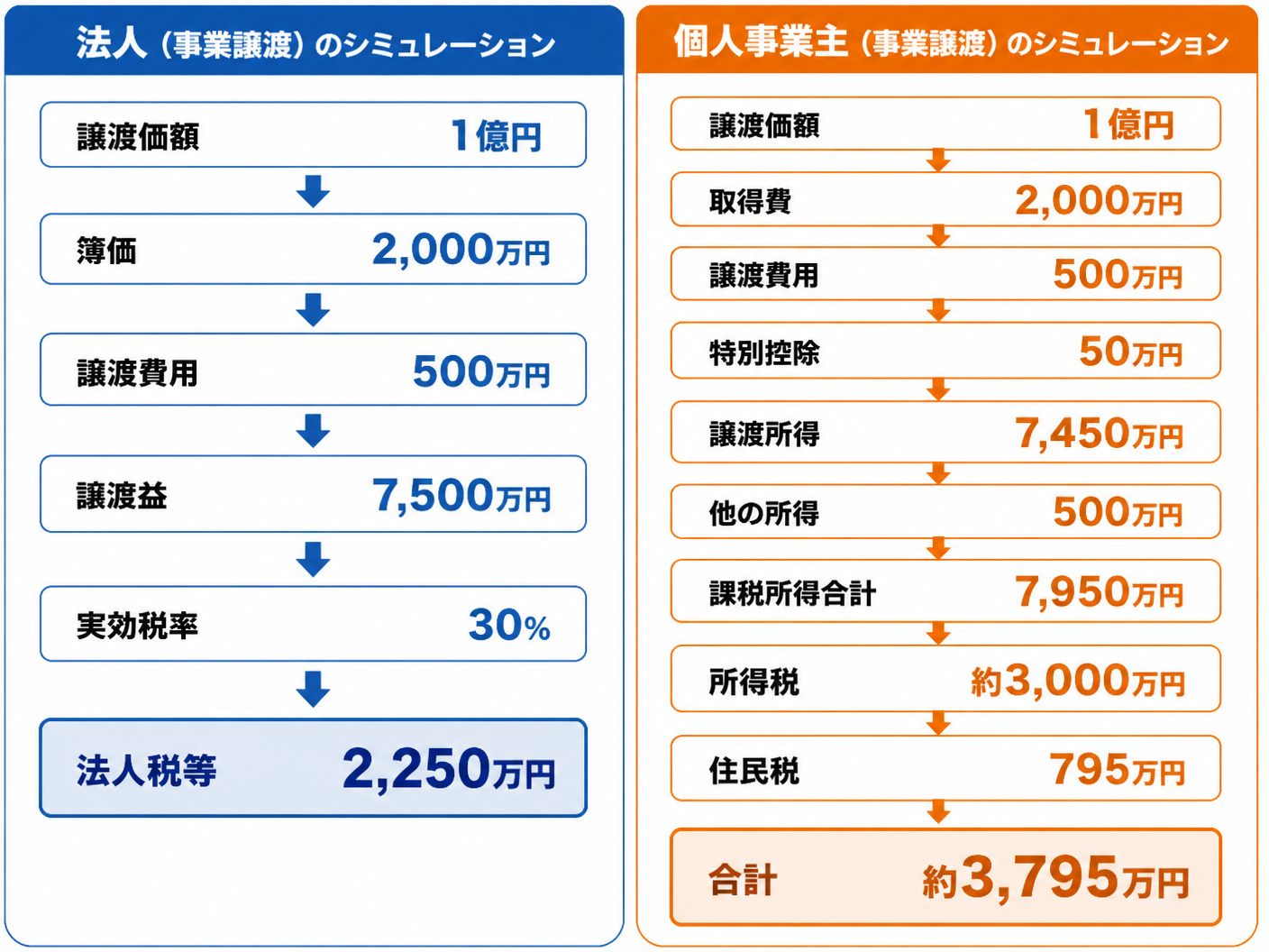 【文脈】法人税と所得税の計算シミュレーションを比較する図