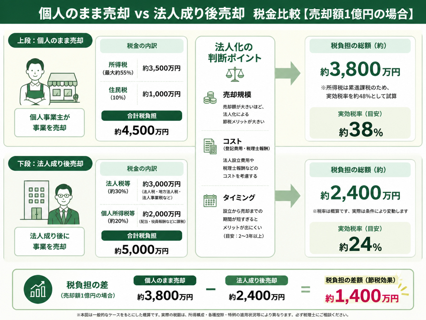 【文脈】個人事業主が法人成りしてから売却する場合と