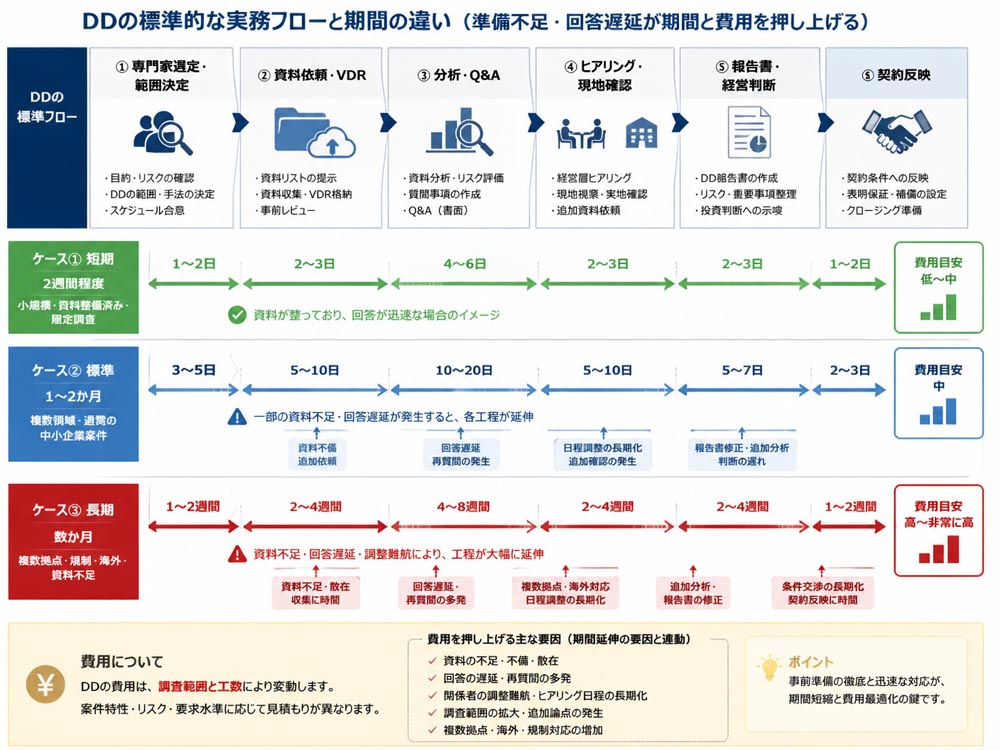 【文脈】DDの標準的な実務フローと期間の違いを視覚化する図
