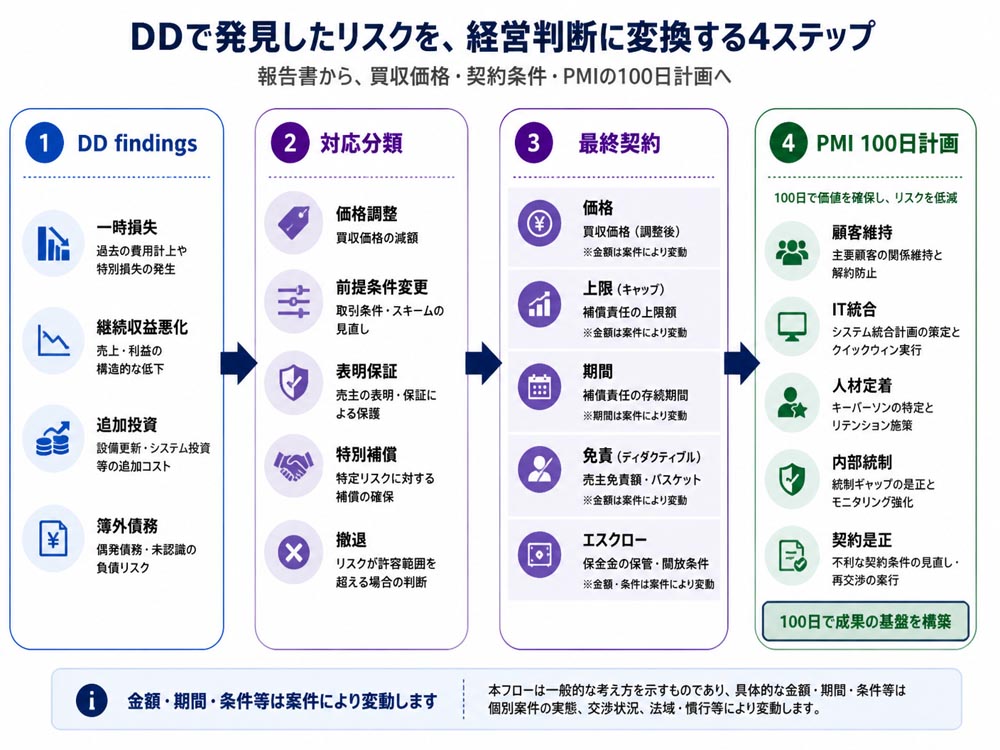 【文脈】DDで発見したリスクが
