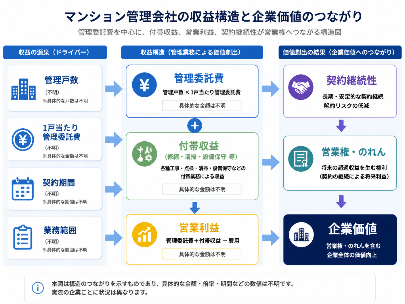 【文脈】マンション管理会社の収益構造と企業価値のつながりを示す図