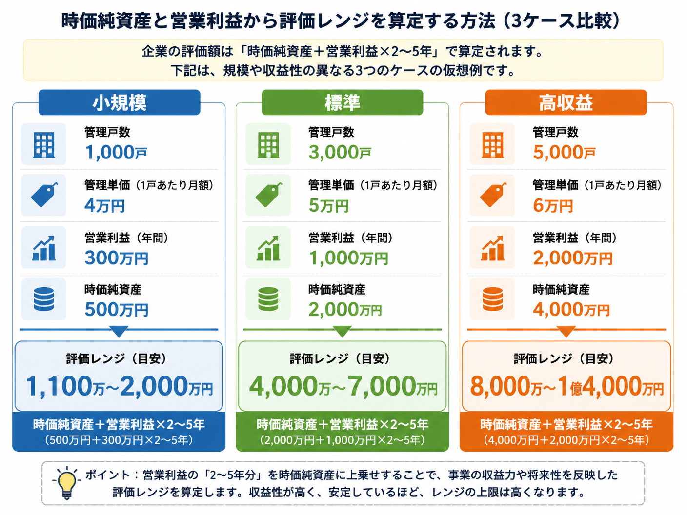 【文脈】時価純資産と営業利益から評価レンジを算定する方法を