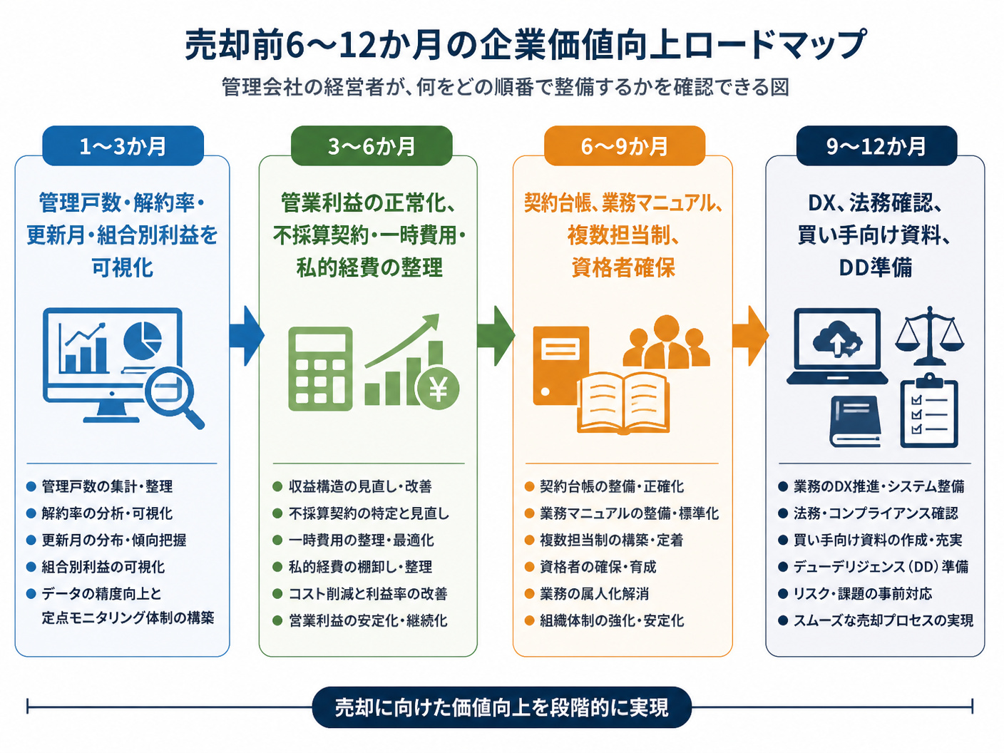 【文脈】売却前6〜12か月の企業価値向上ロードマップを示すタイムライン