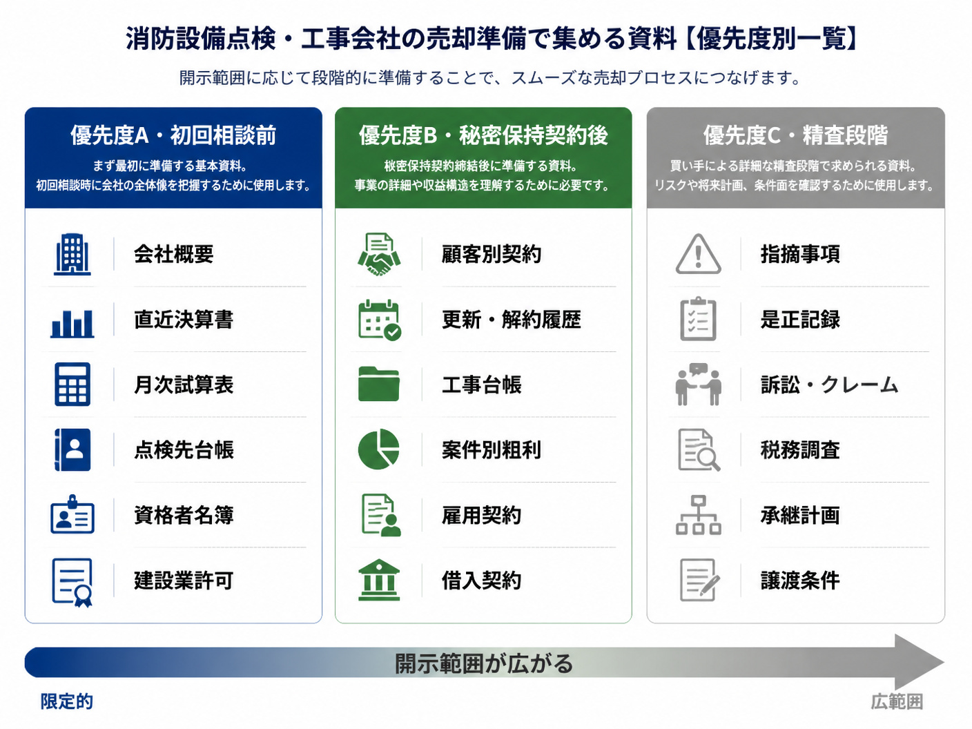 【文脈】消防設備点検・工事会社が売却準備で集める資料を
