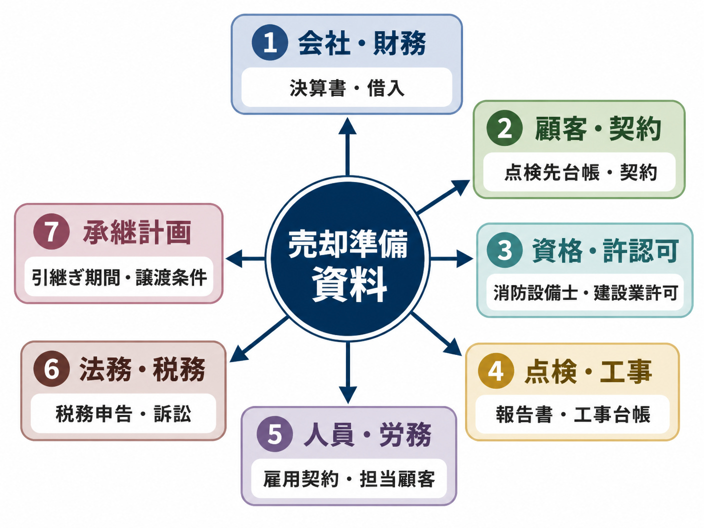 【文脈】消防設備会社の必要資料を七分類で棚卸しする構造を示す図解
