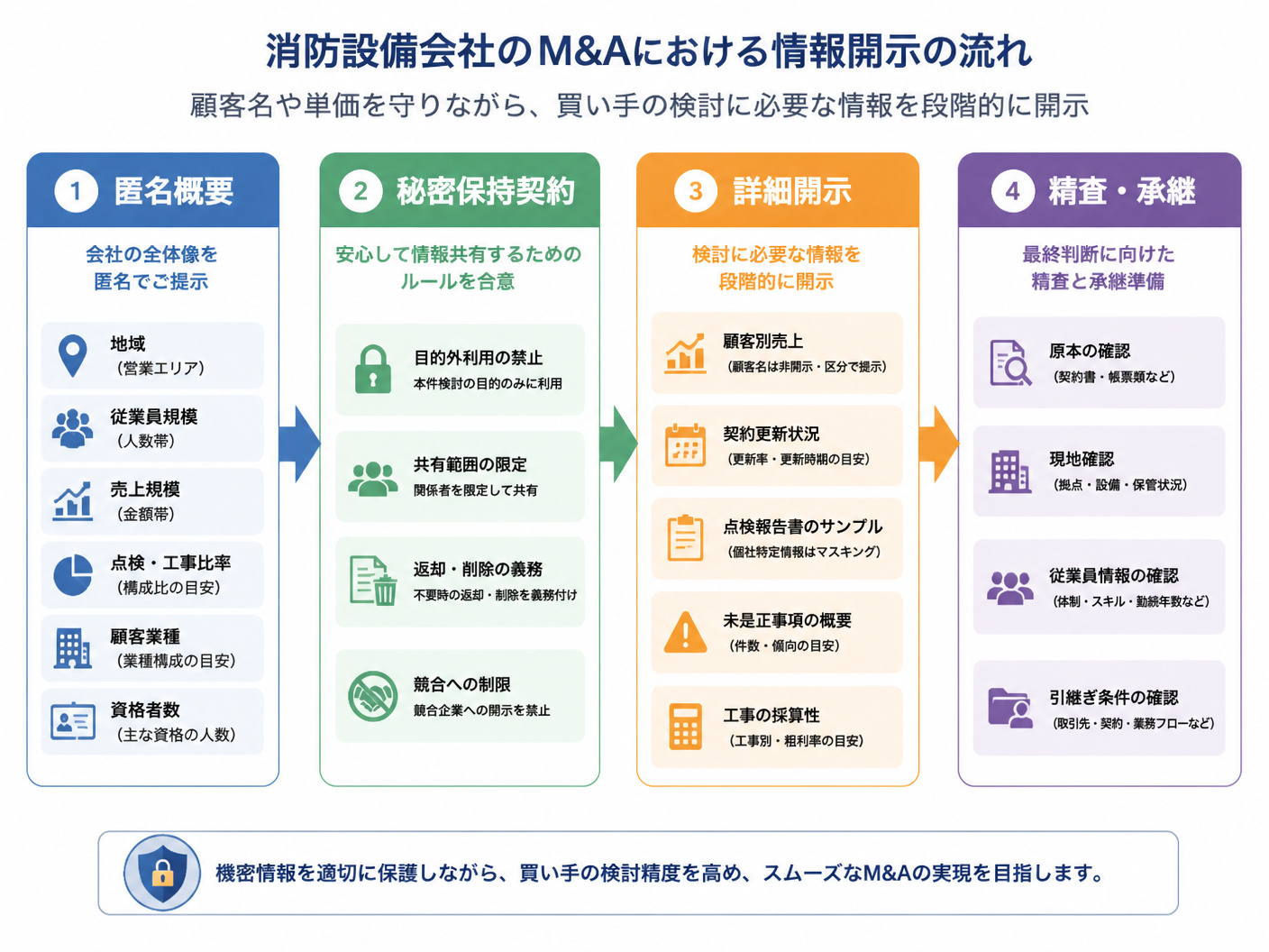 【文脈】消防設備会社のM&Aで