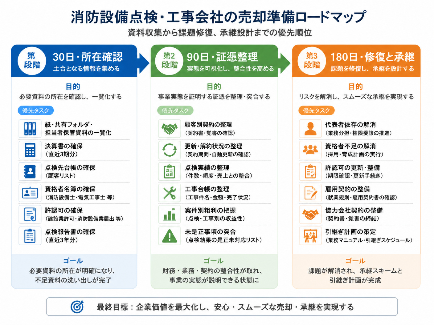 【文脈】消防設備点検・工事会社の売却準備を30日・90日・180日で進めるロードマップ
