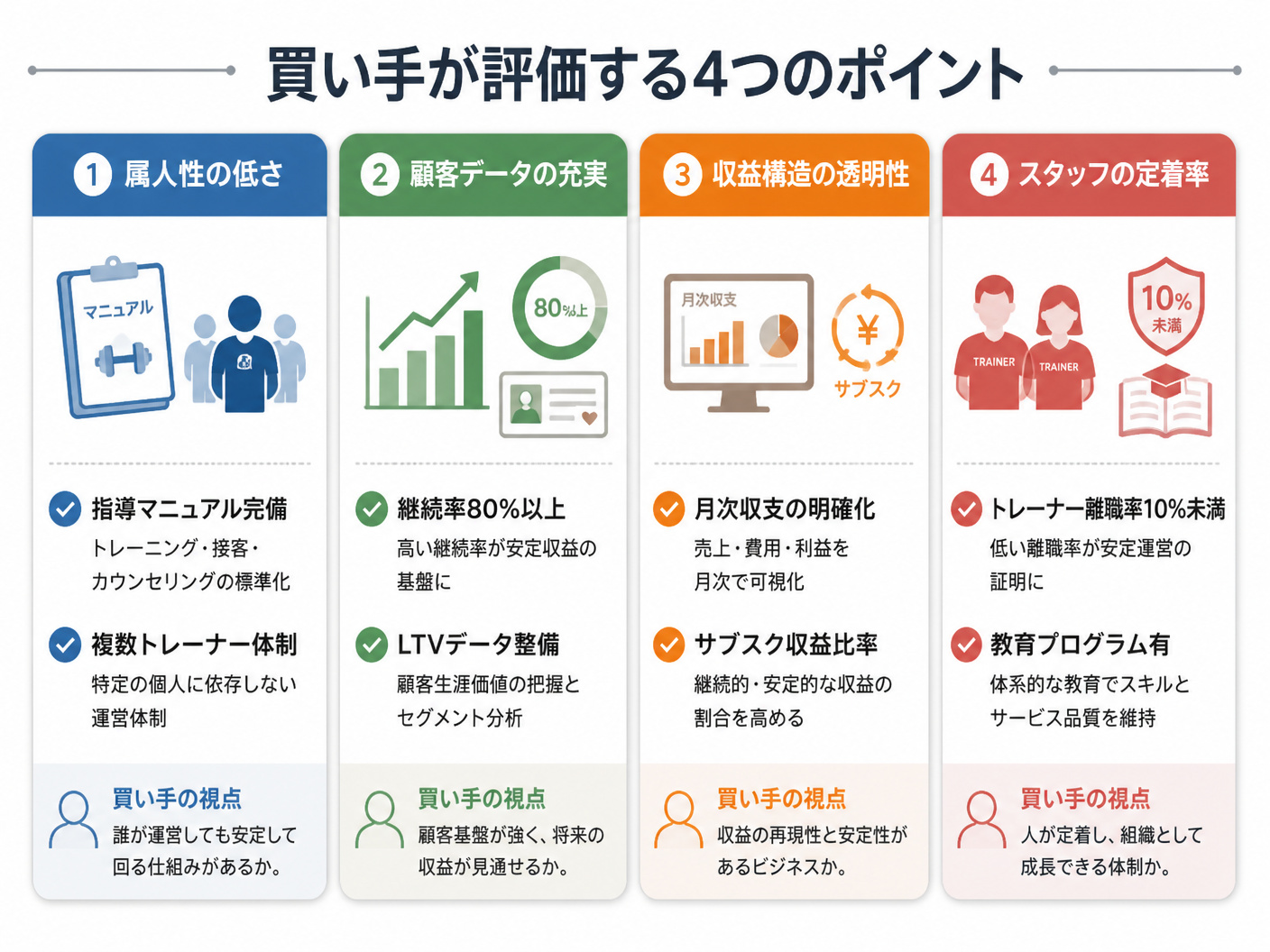 【文脈】個人事業主のパーソナルジムが買い手から評価される4つの主要ポイントを視覚的に整理する図