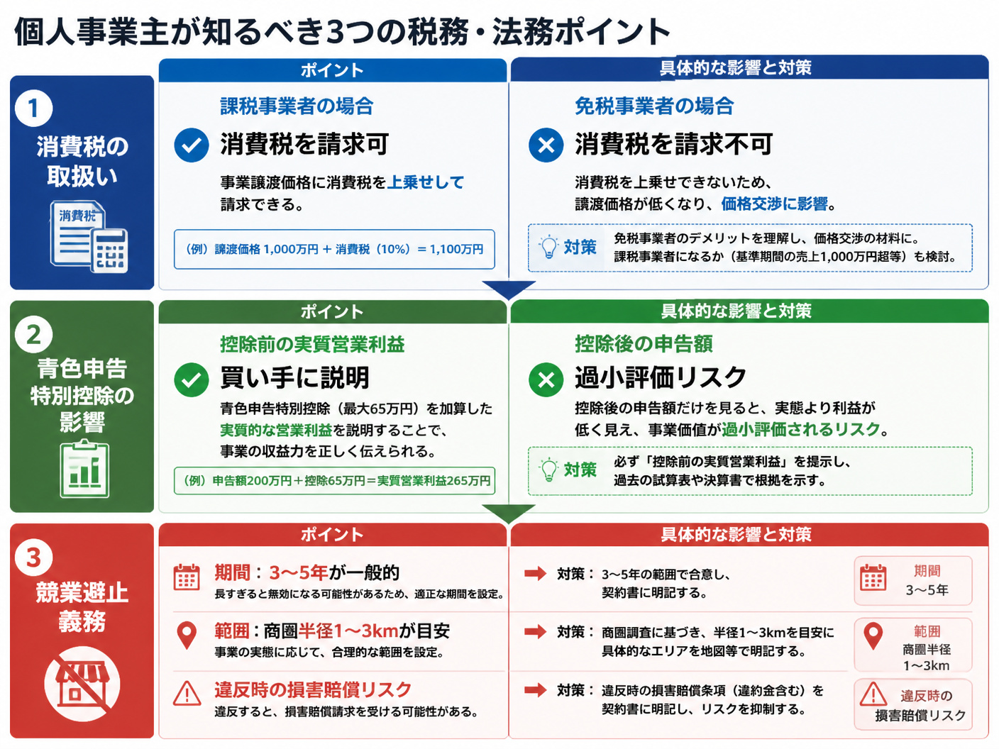 【文脈】個人事業主が事業譲渡時に知るべき税務と法務の3つの重要ポイントを比較する図