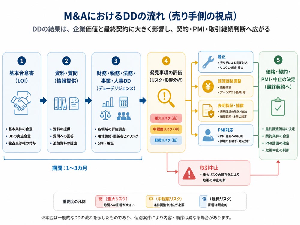 【文脈】M&AのDDが企業価値と最終契約に影響する流れを