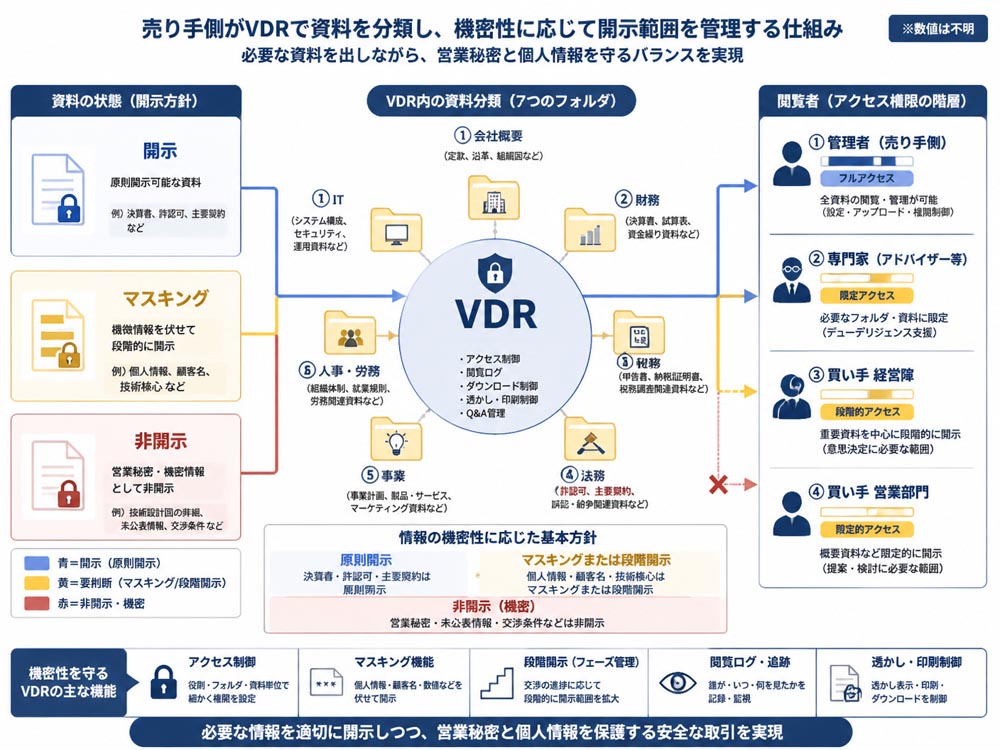 【文脈】売り手側がVDRを使って資料を分類し