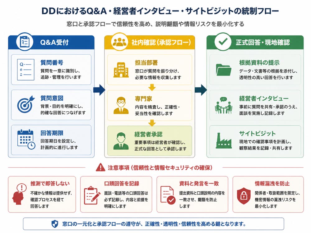 【文脈】DD中のQ&A