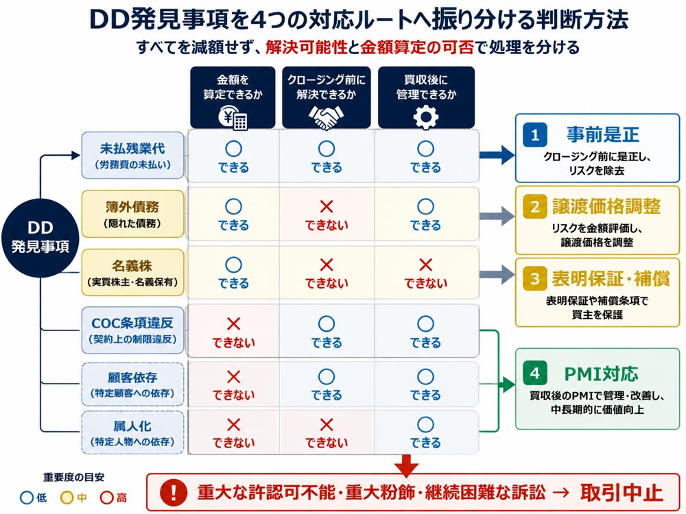 【文脈】DD発見事項を4つの対応ルートへ振り分ける判断方法を示す図解