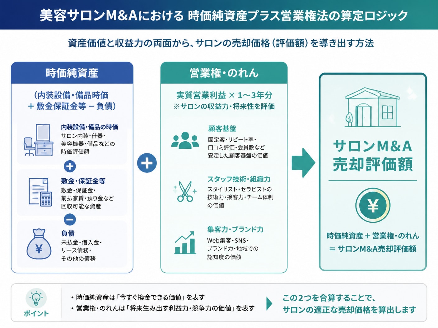 美容サロンのM&A売却価格を時価純資産と営業権の合計で算出する計算構造を示した図