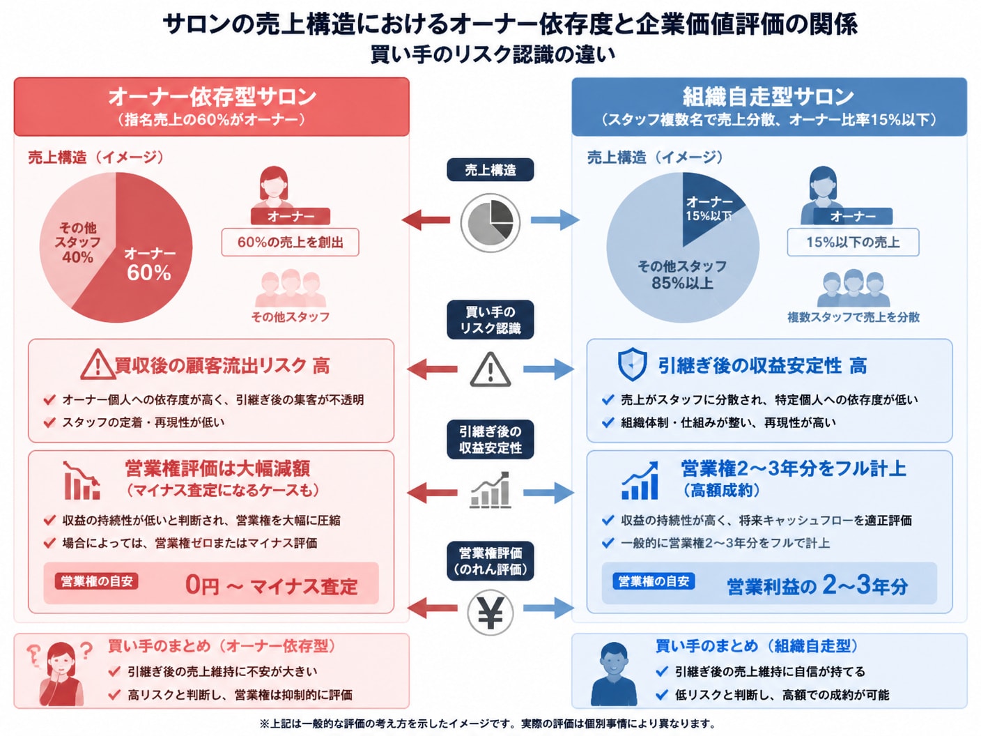 オーナー売上依存度が高いサロンと自走型サロンのM&A査定評価の違いを比較した図