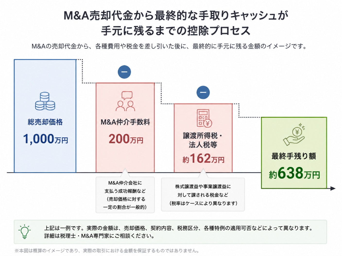 美容サロンの売却金額から仲介手数料と税金が差し引かれて手残り金額になる計算フロー