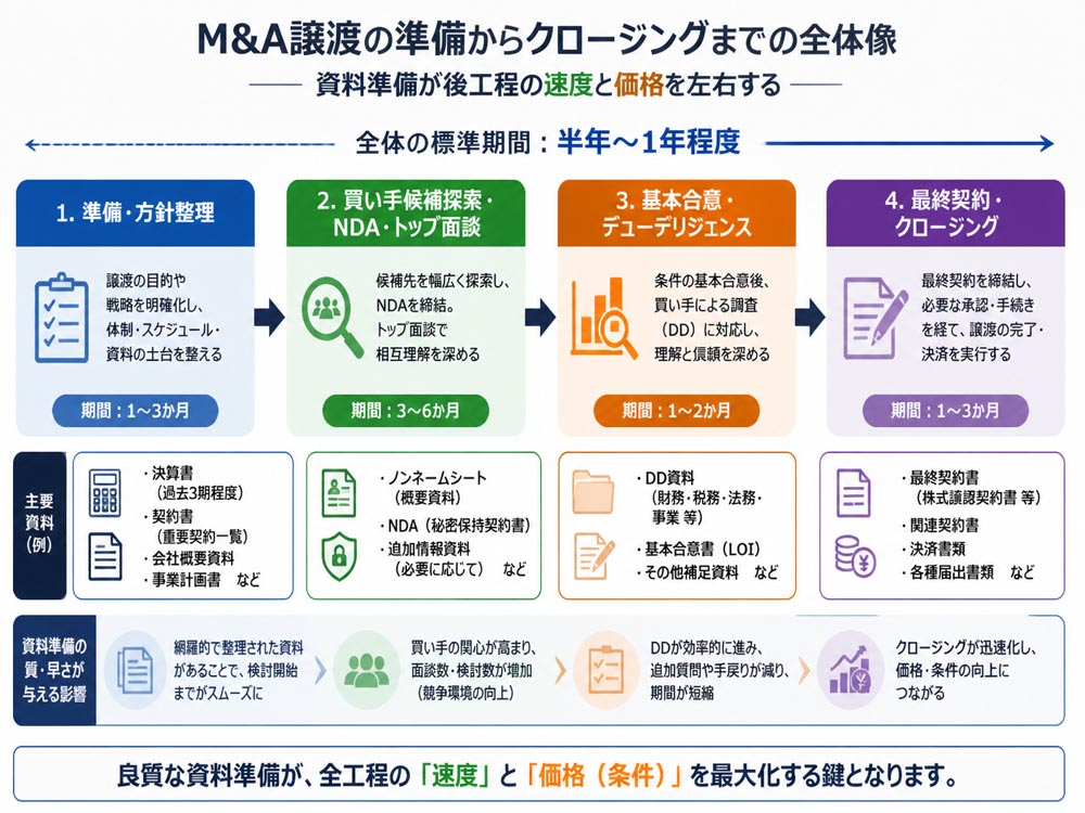 【文脈】M&A譲渡の準備からクロージングまでの全体像を示し
