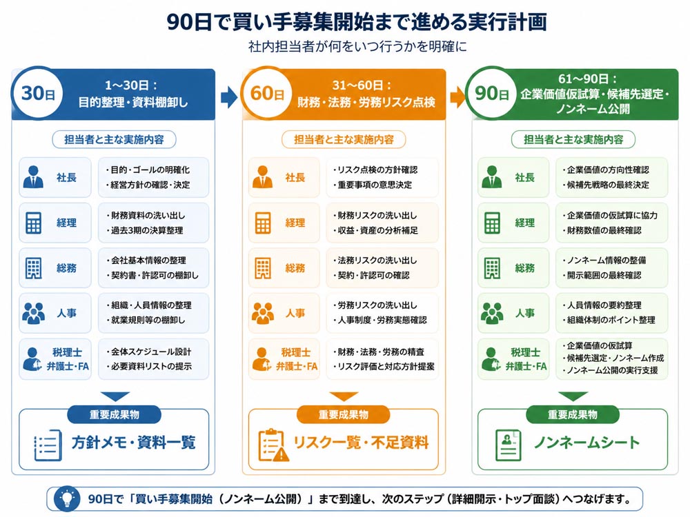 【文脈】90日で買い手募集開始まで進める実行計画を示し