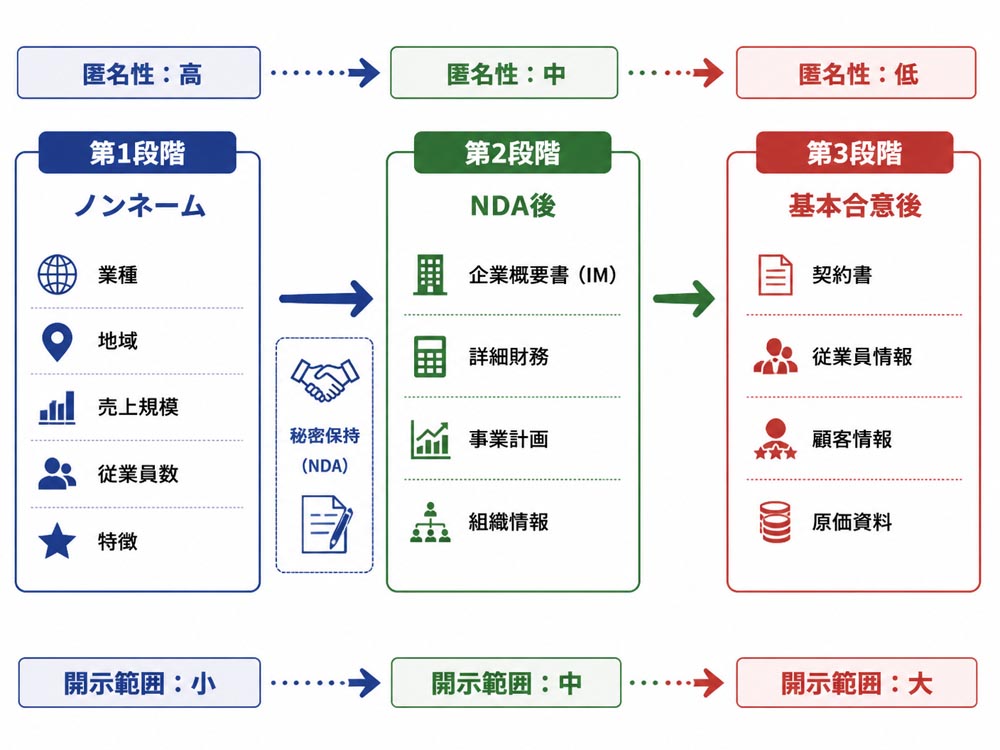 【文脈】M&Aで情報漏えいを防ぎながら開示範囲を広げる段階設計を説明する図