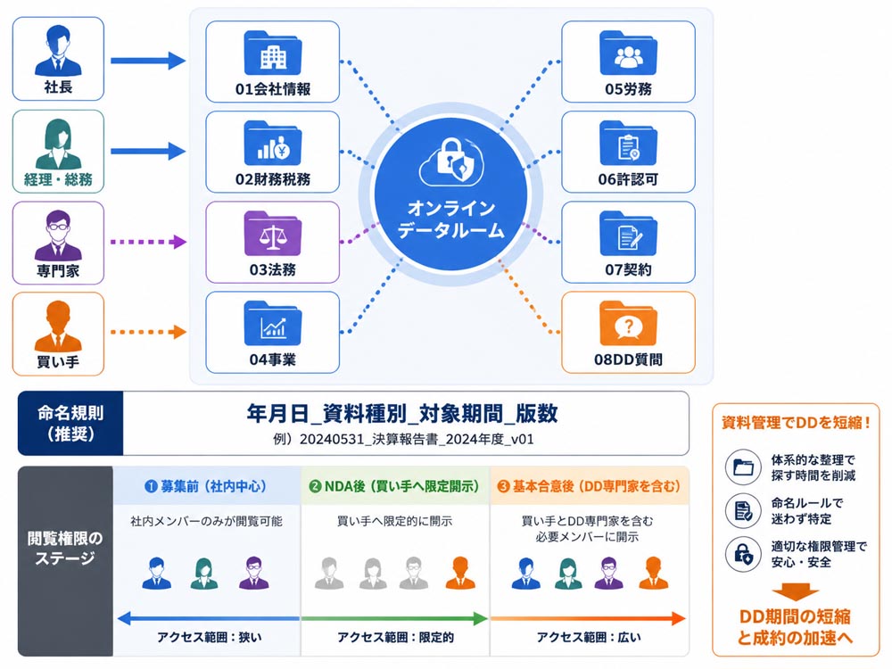 【文脈】オンラインデータルームの安全な構成とアクセス権限を視覚化し
