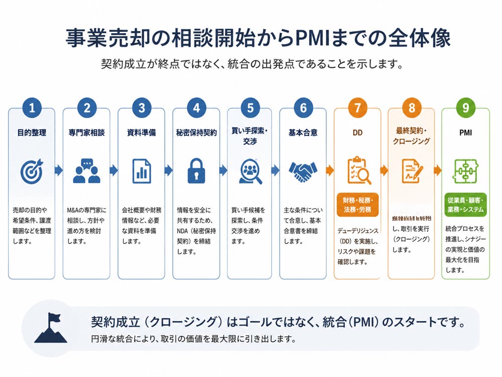 【文脈】事業売却の相談開始からPMIまでの全体像を示し