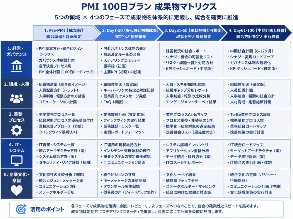【文脈】PMIの100日プランにおける5領域（経営・組織人事・業務・IT・企業文化）と4フェーズ（Pre-PMI