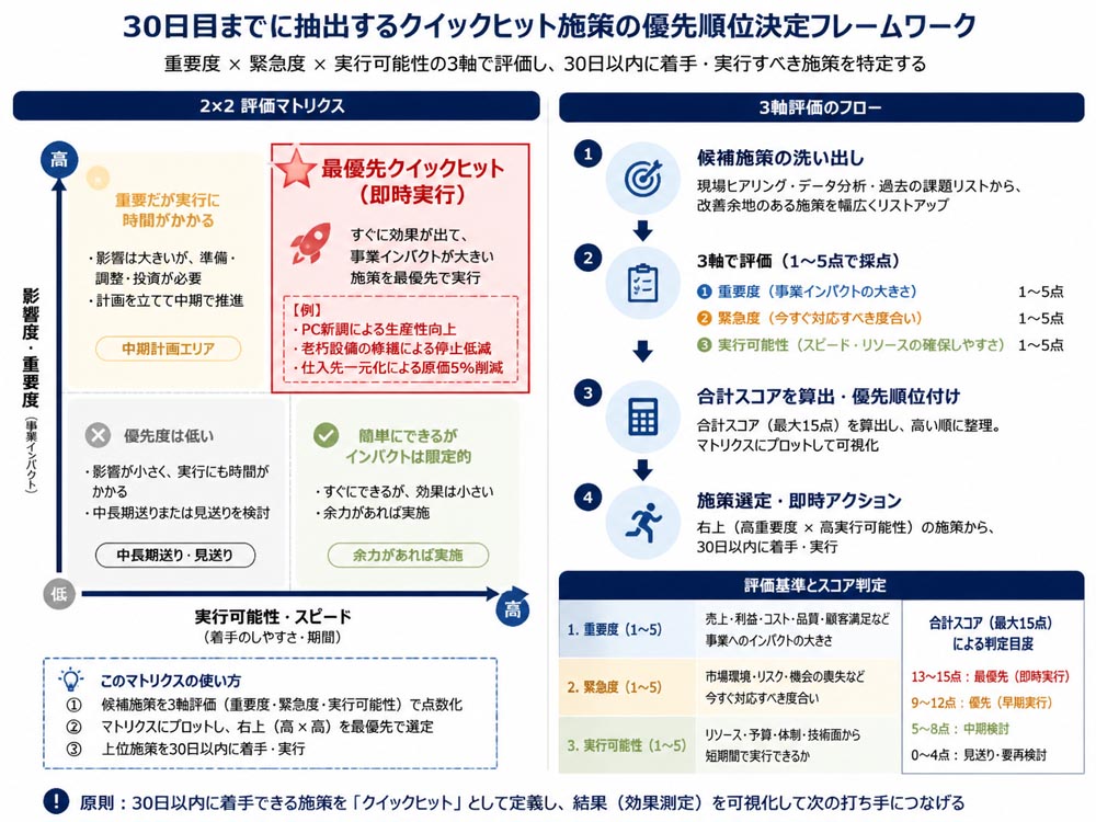 【文脈】30日目までに抽出するクイックヒット施策の優先順位決定フレームワークを説明する図解