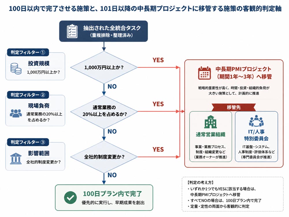 【文脈】100日以内で完了させる施策と101日以降の中長期プロジェクトに移管する施策の客観的判定軸を示す図解