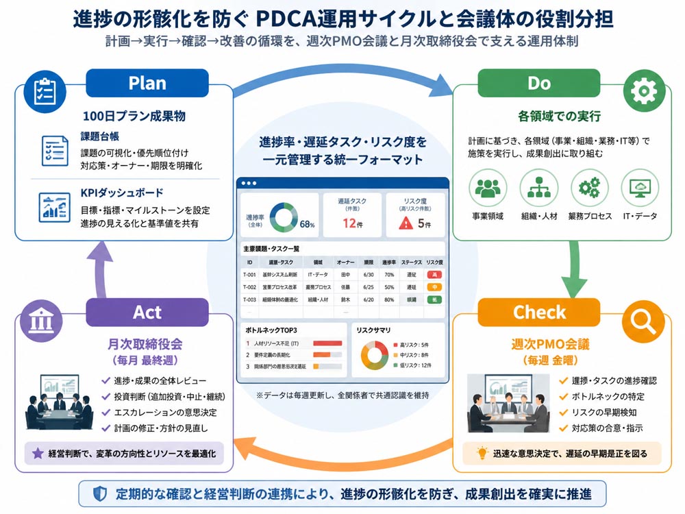 【文脈】進捗の形骸化を防ぐPDCA運用サイクルと会議体（週次PMO会議・月次取締役会）の役割分担を示す図解