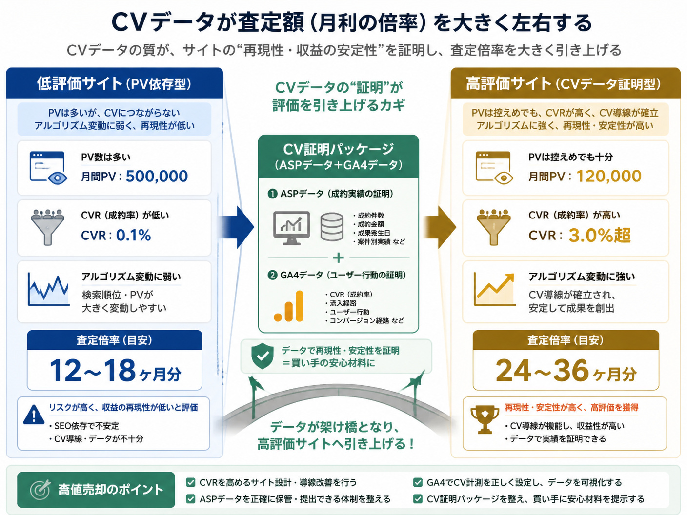 【文脈】アフィリエイトサイトの売却査定において