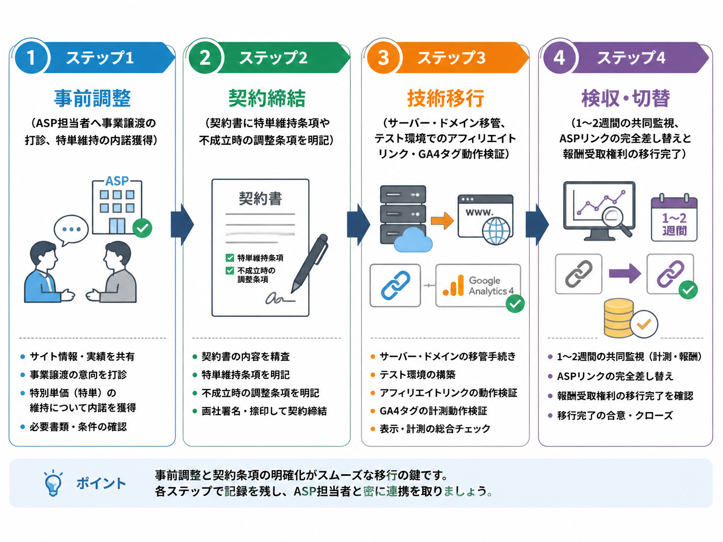 【文脈】アフィリエイトサイトの移行プロセスにおいて