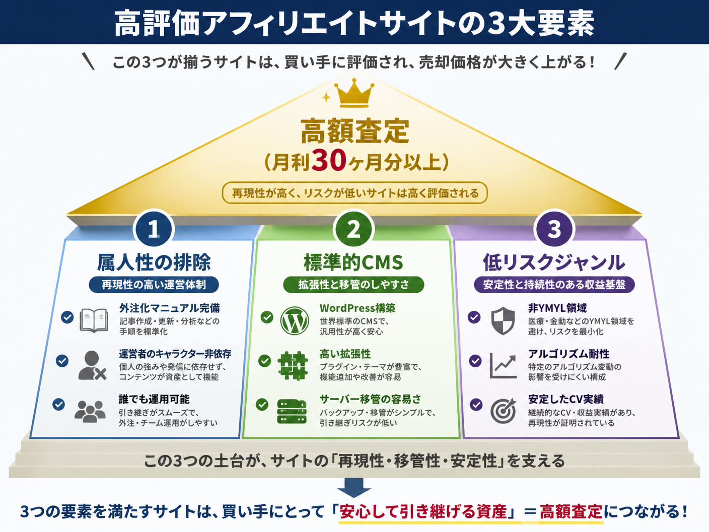 【文脈】買い手に評価される「売れやすいアフィリエイトサイト」の構造的な特徴を整理する図
