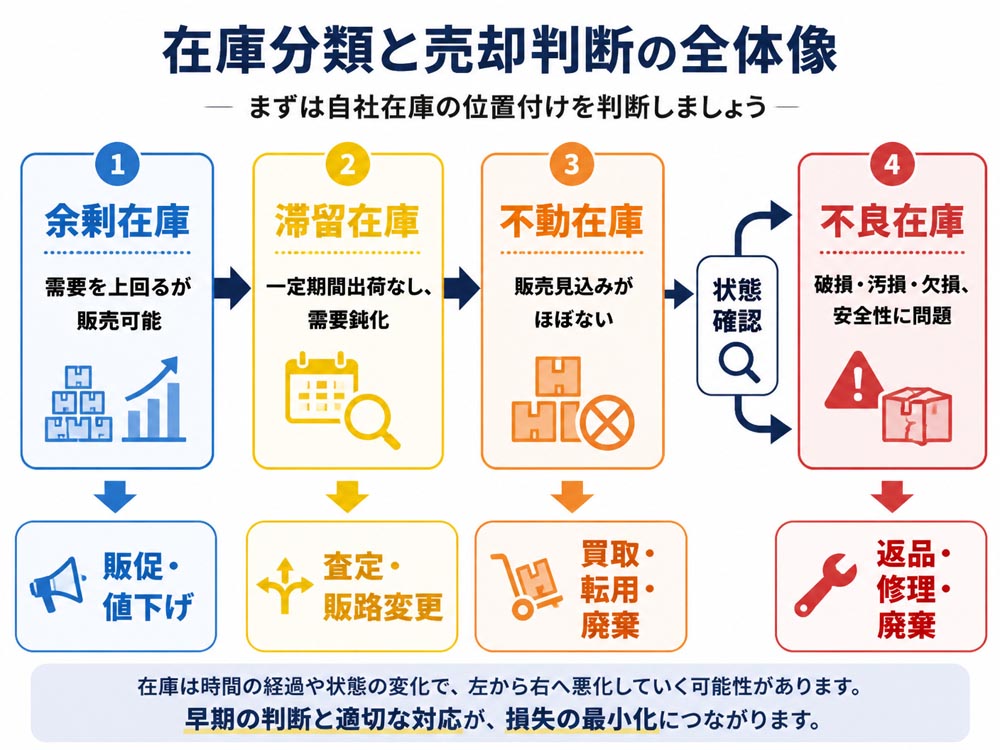 【文脈】住宅設備の在庫を余剰在庫