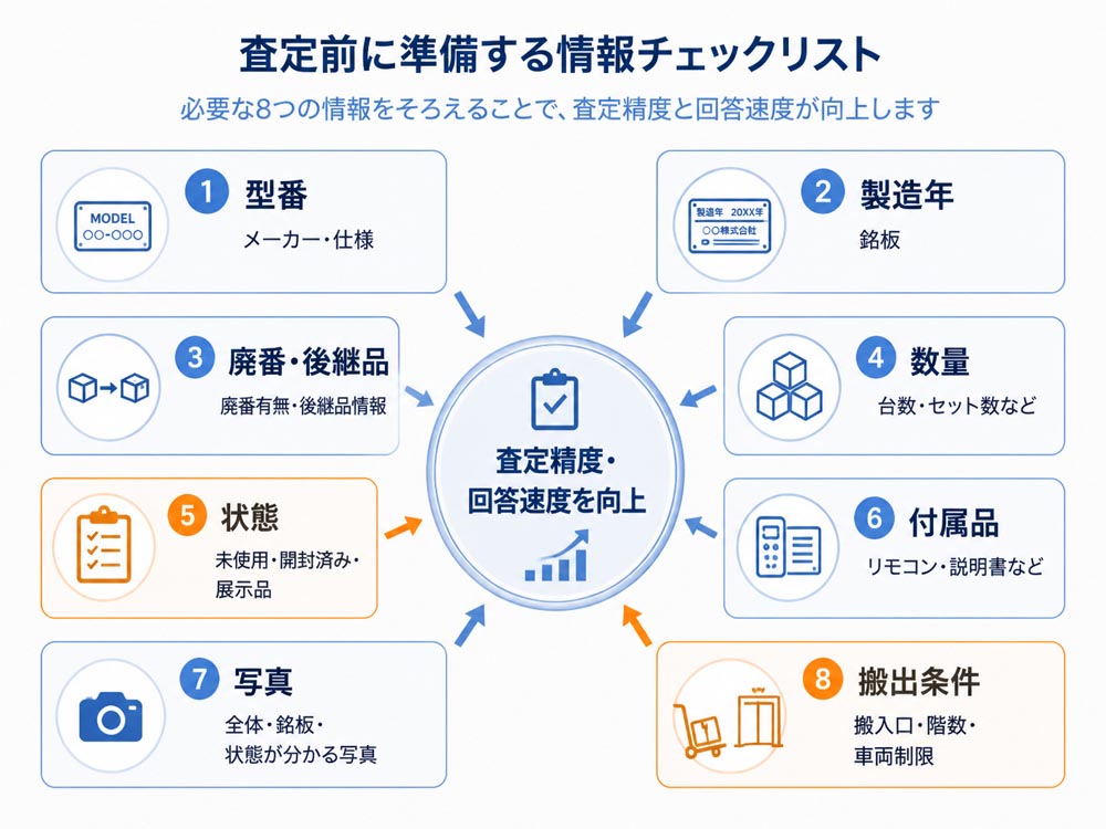 【文脈】住宅設備の査定前に準備する情報を