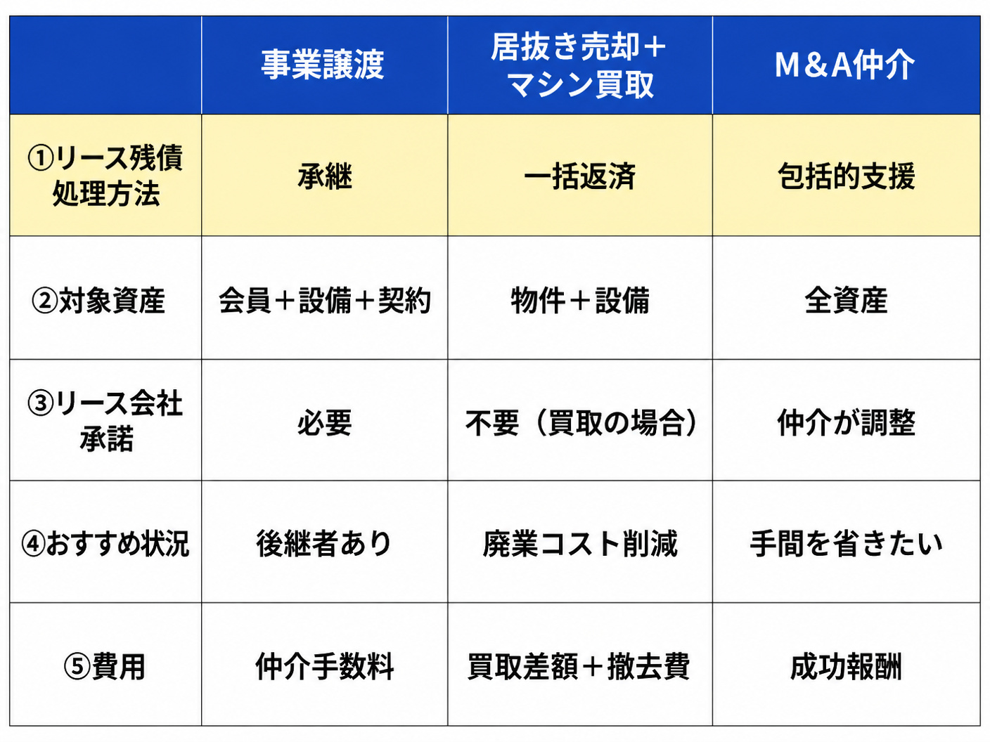 【文脈】パーソナルジム売却の3つの方法（事業譲渡・居抜き売却＋マシン買取・M&A仲介）を比較する表