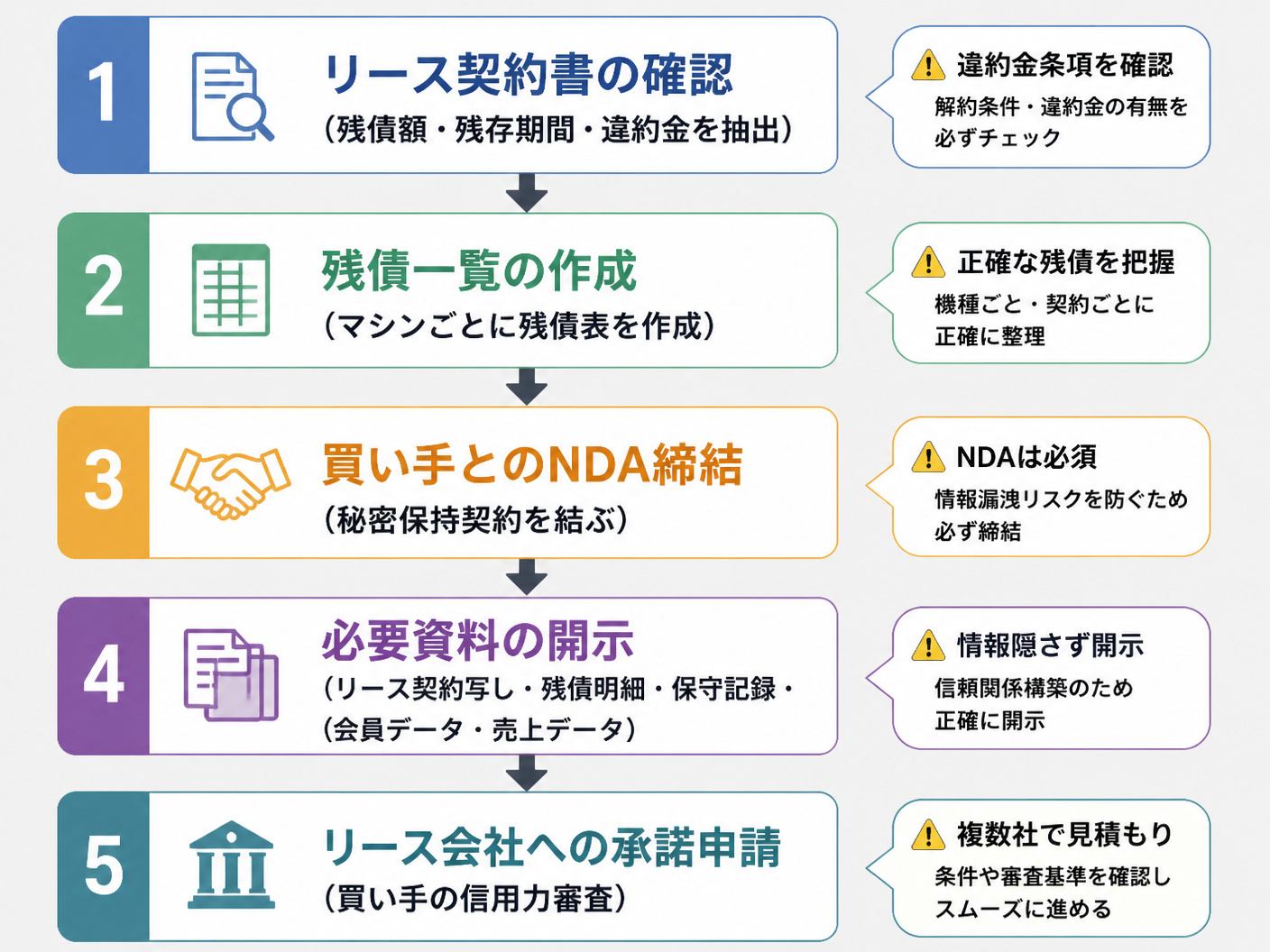 【文脈】売却前に準備すべき書類と情報開示の流れを整理する図