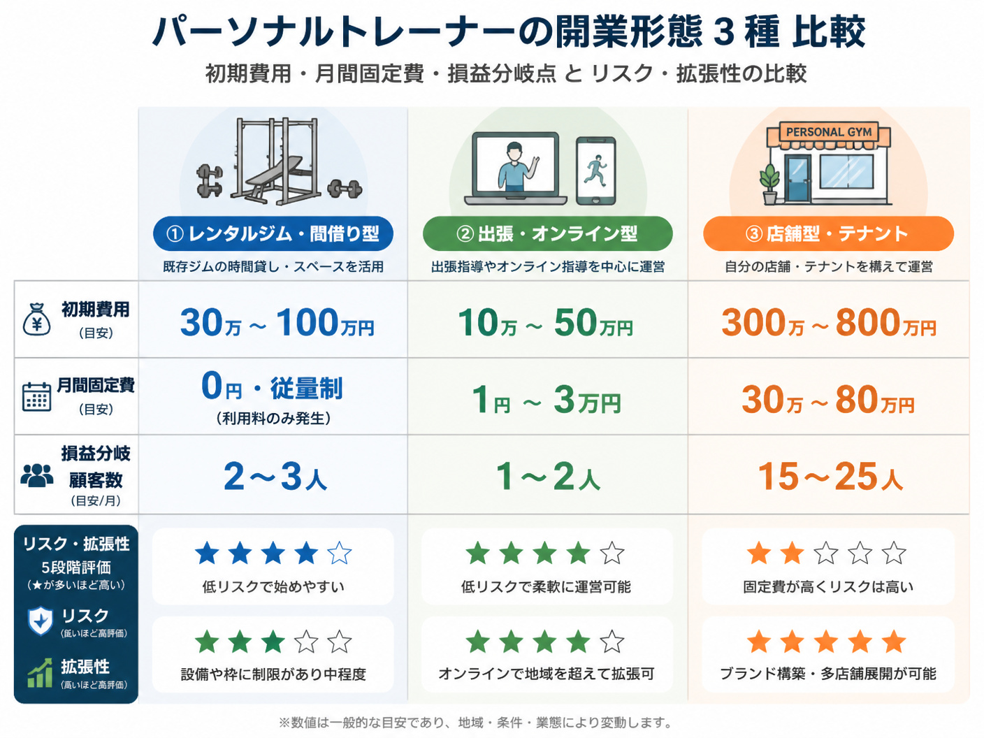 【文脈】パーソナルトレーナーの開業形態3種（レンタルジム型・出張オンライン型・店舗型）における初期費用と月間固定費