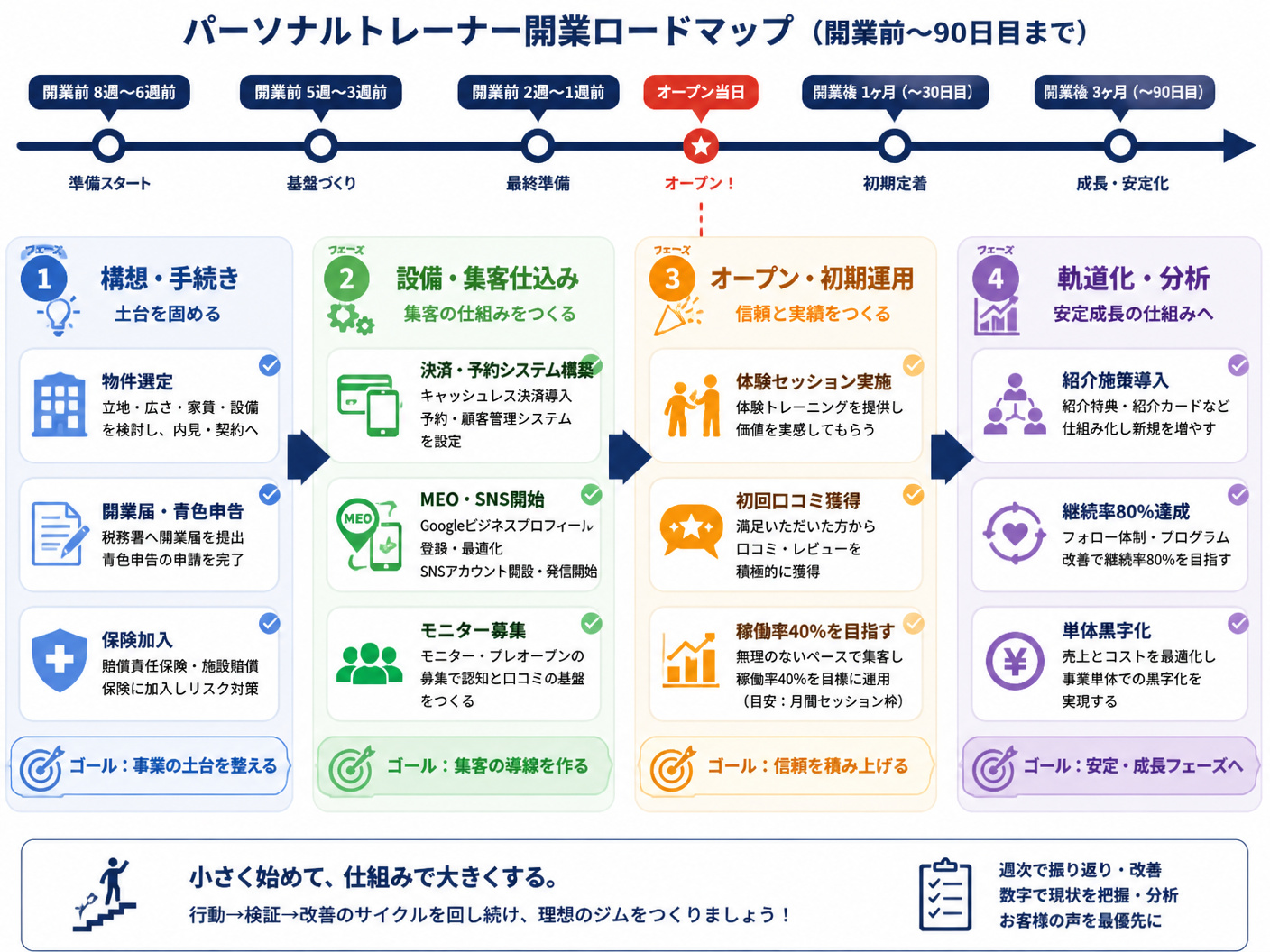 【文脈】パーソナルトレーナーが開業前からオープン後90日目までに実行すべき週単位のタイムスケジュールを視覚化する図解