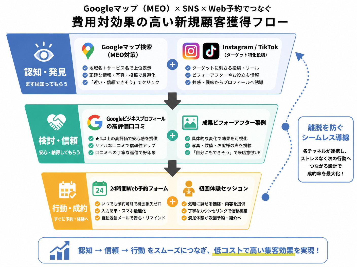 【文脈】Googleマップ（MEO）とSNS