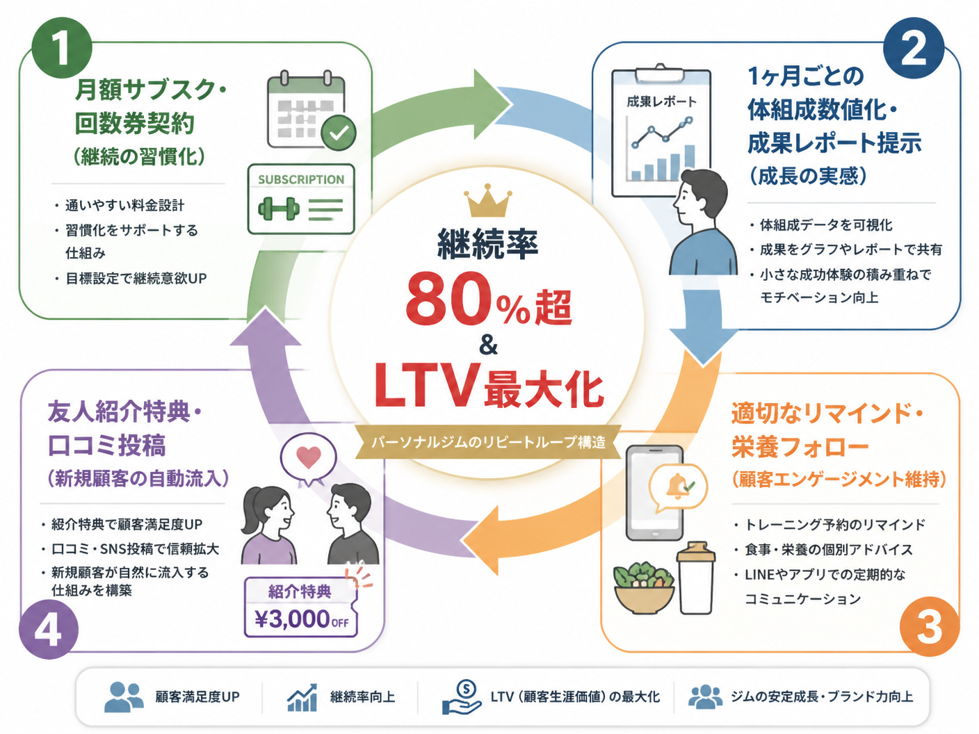 【文脈】パーソナルジム経営において継続率80%以上を達成しLTV（顧客生涯価値）を最大化するリピートループ構造を示す図解