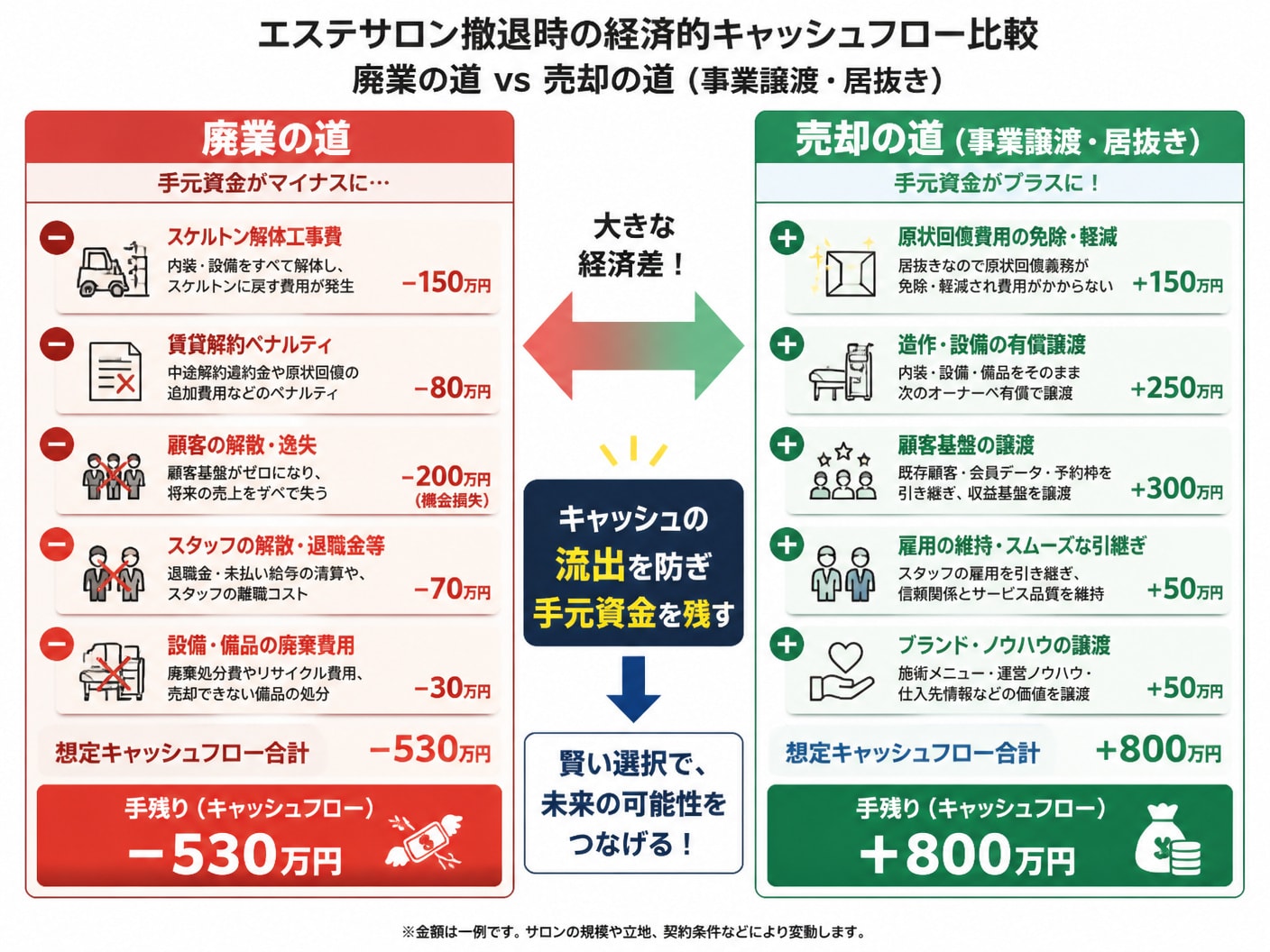 エステサロンの廃業と事業譲渡における手残り資金と費用の違いを比較した図