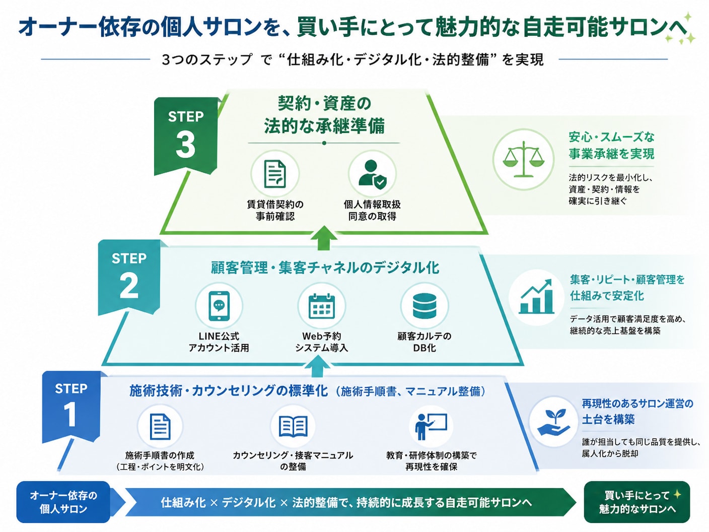 オーナー依存のサロンから仕組み化されたサロンへと転換し事業価値を高める3つのステップ