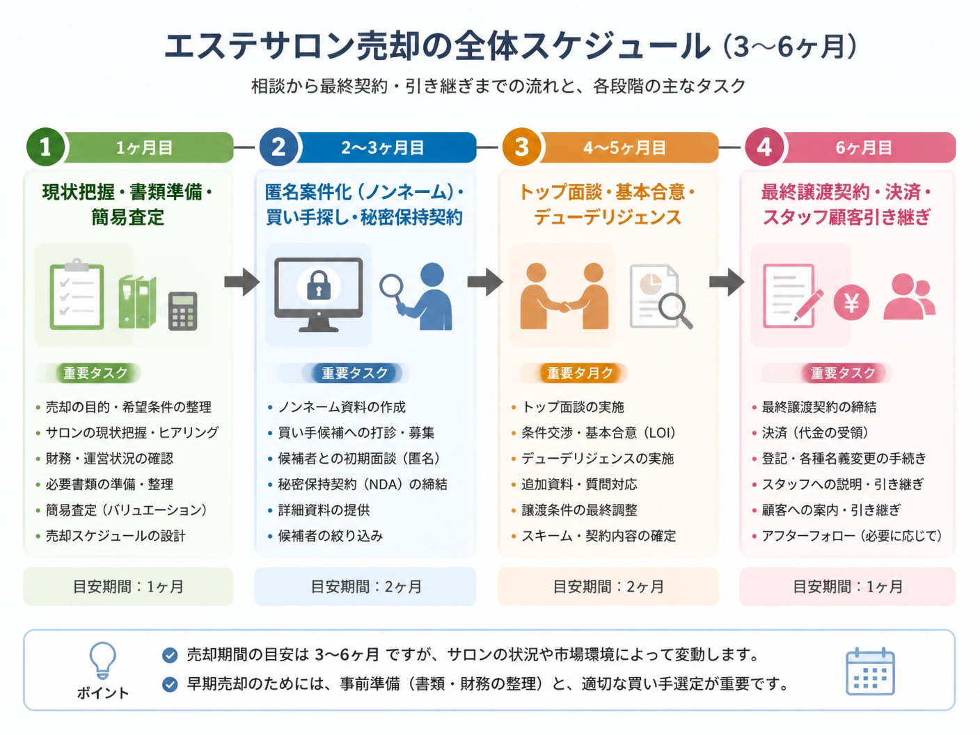 エステサロン売却における相談から最終契約引き継ぎまでの3〜6ヶ月の進行スケジュール