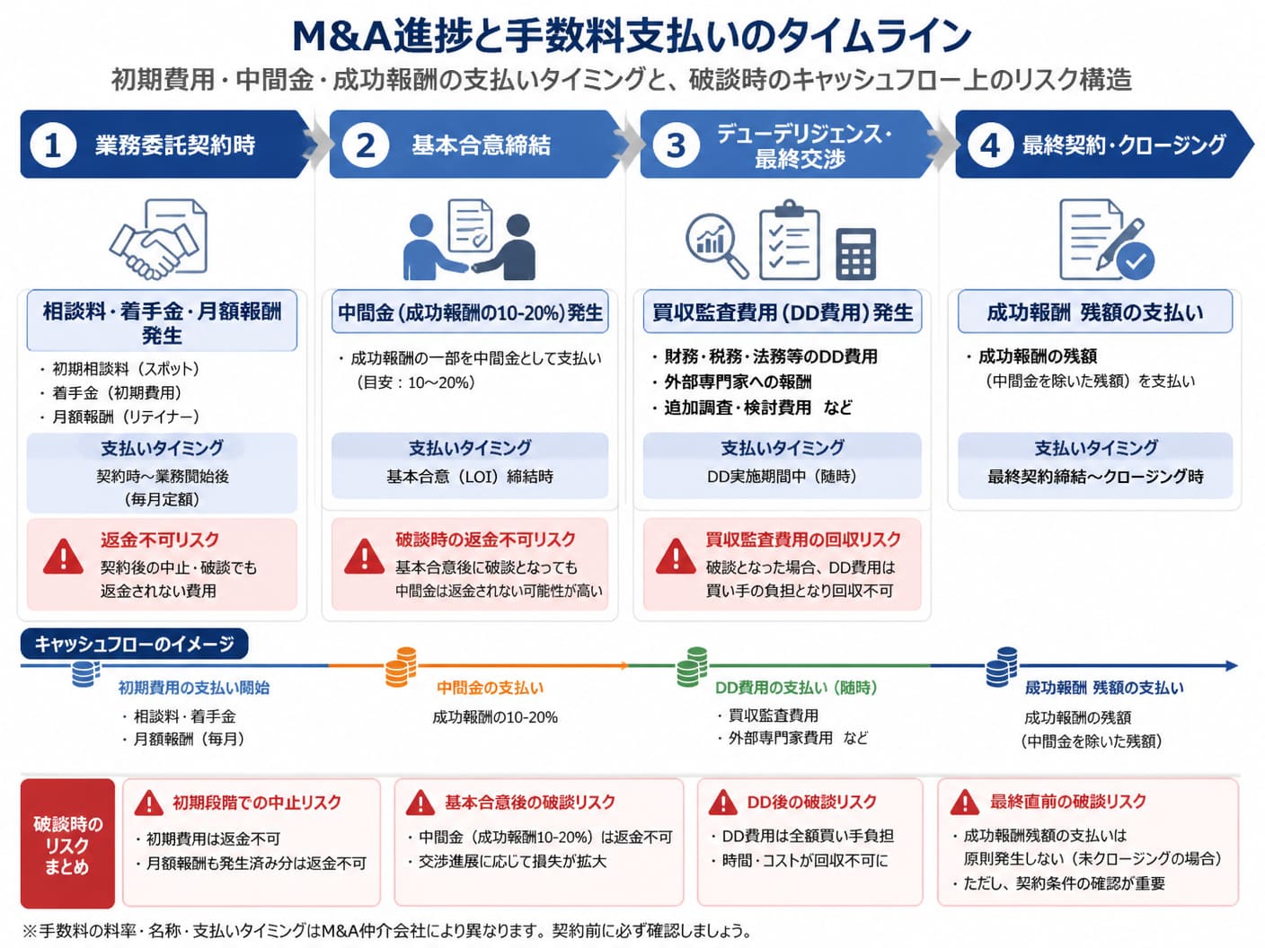 【文脈】M&A契約における初期費用・中間金・成功報酬の支払いタイミングと