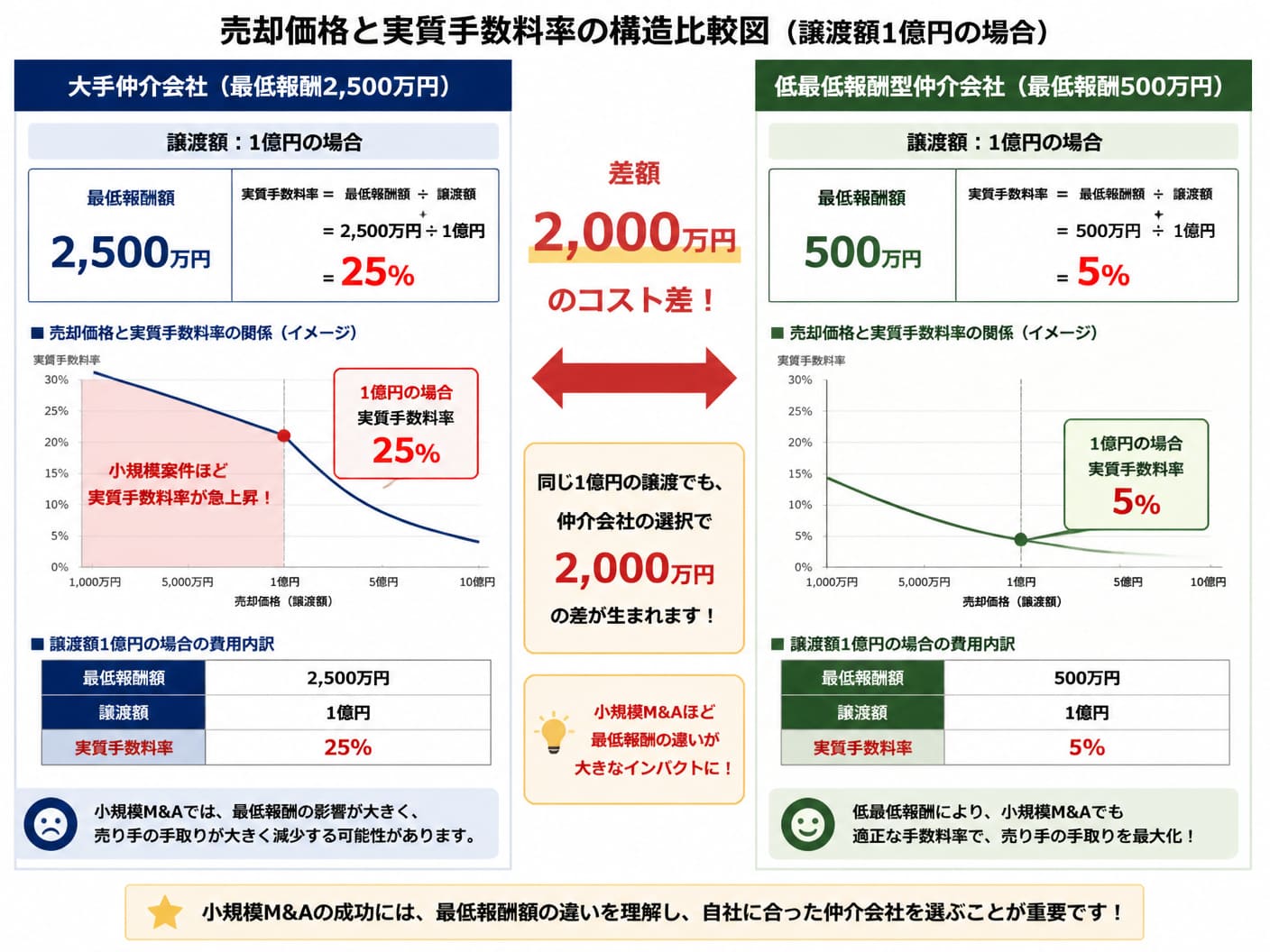 【文脈】売却価格の大きさと仲介手数料率の関係において