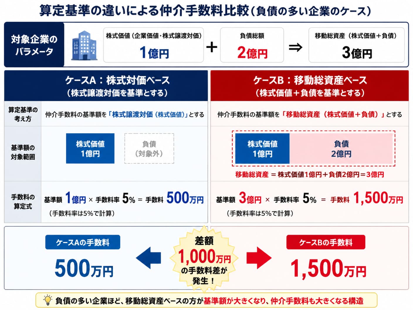 【文脈】株式譲渡対価ベースと移動総資産ベースの成功報酬算定ロジックの違いが