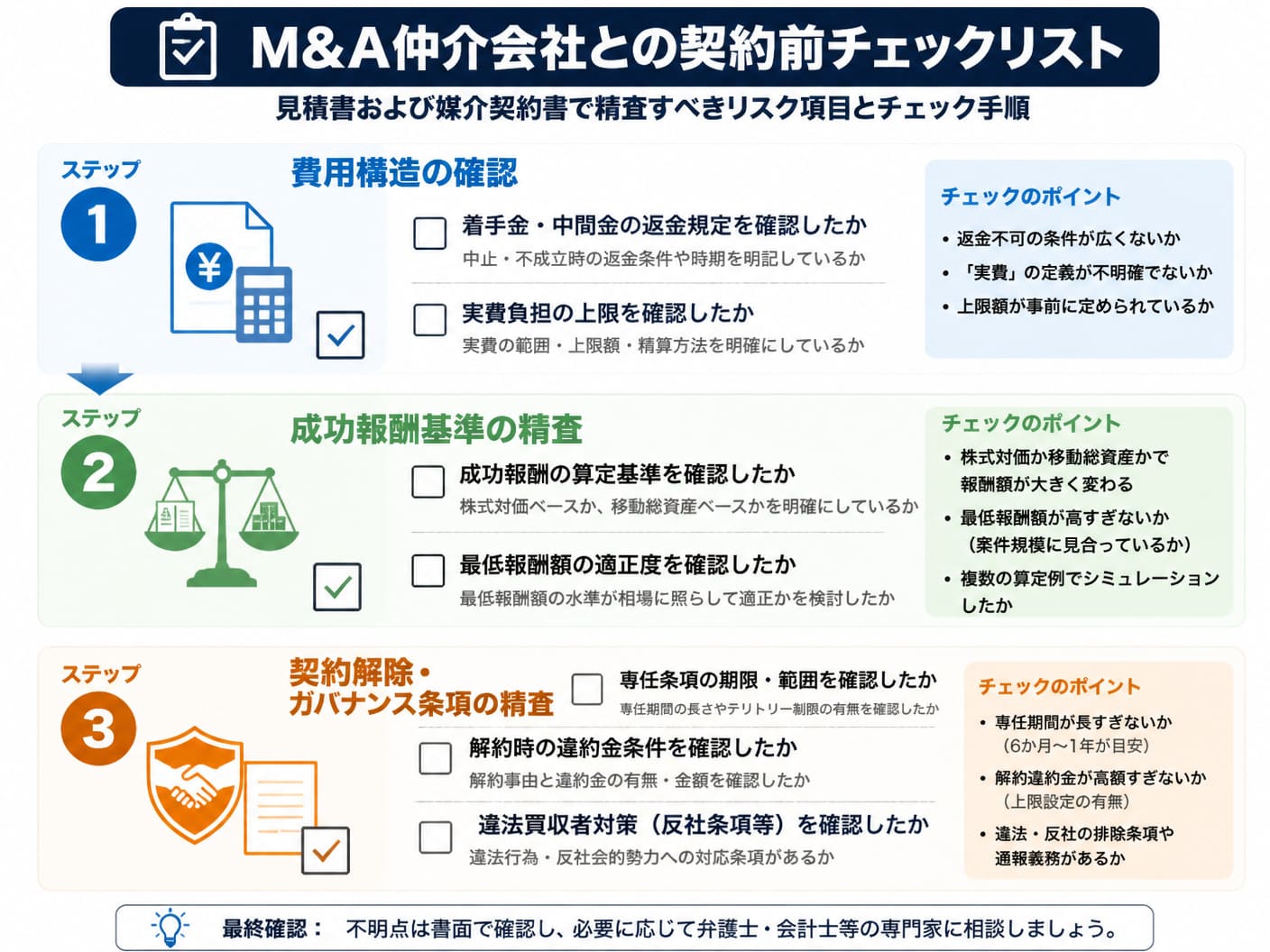 【文脈】M&A仲介会社との契約前に見積書および媒介契約書で精査すべきリスク項目とチェック手順を示す確認リスト図