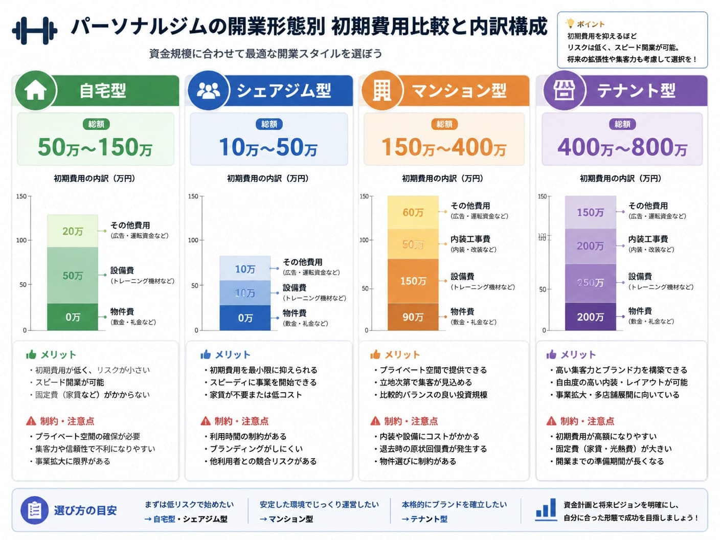 【文脈】パーソナルジムの開業形態による初期費用の違いと内訳構成を比較解説する図